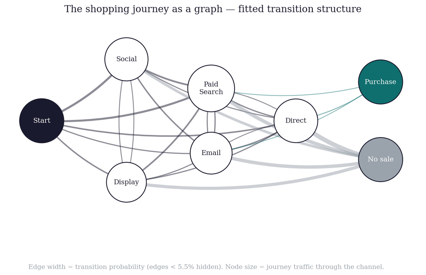 The shopping journey as a fitted transition graph
