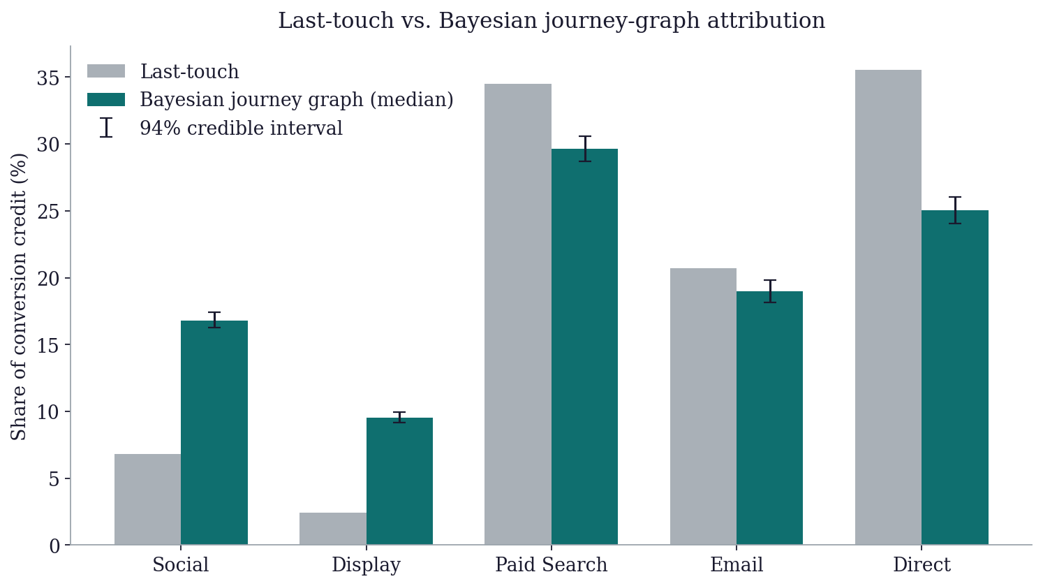 Last-touch vs Bayesian journey-graph attribution