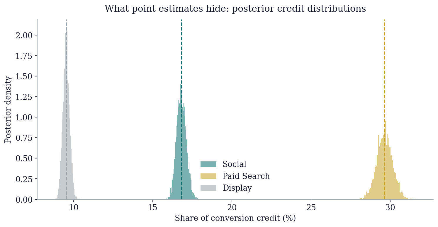 Posterior credit distributions by channel