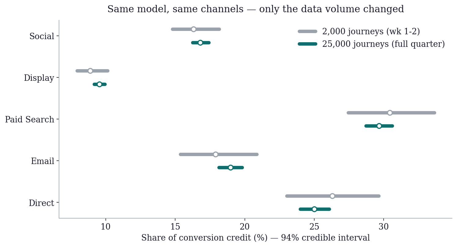 Credible intervals shrink as data accumulates