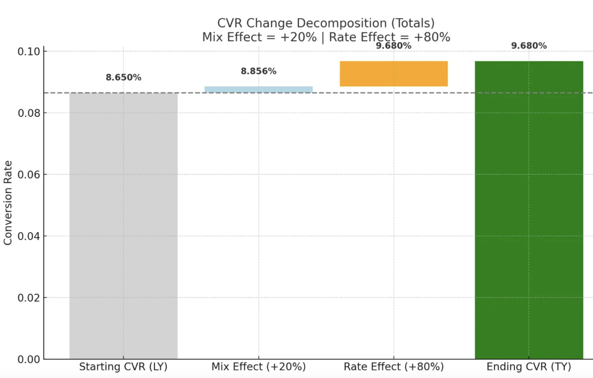 Not All Conversion Drops Are Performance Issues