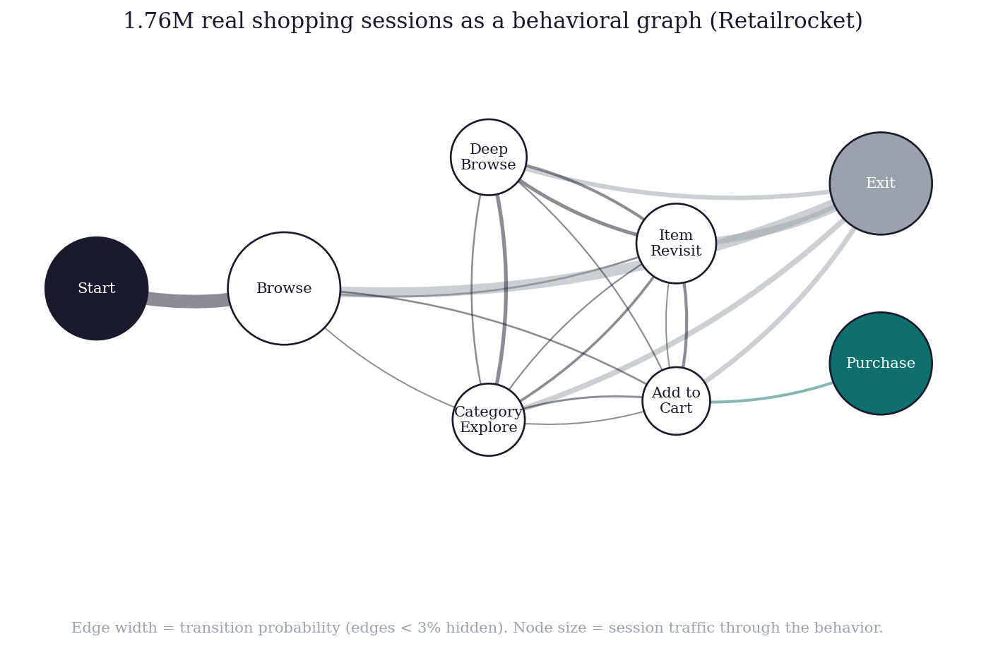 1.76M real sessions as a behavioral graph