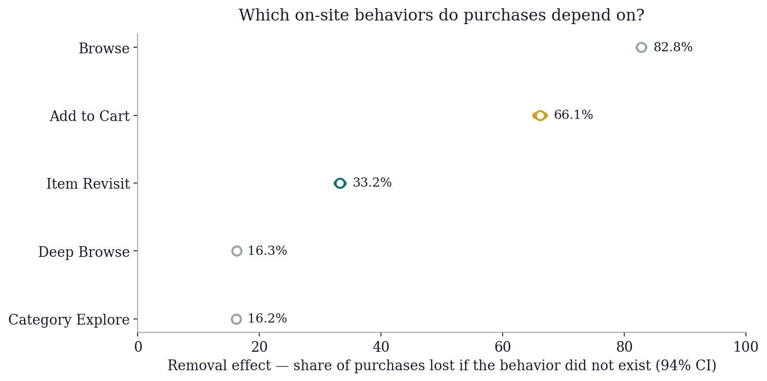 Removal effects by on-site behavior