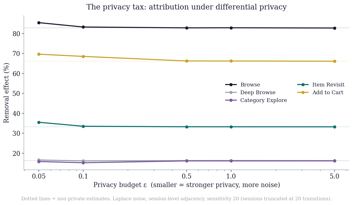 Attribution stability under differential privacy