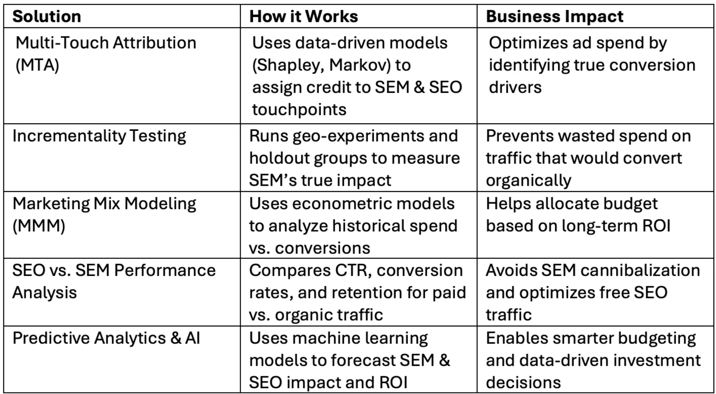 Measuring SEM Effectiveness Part 1